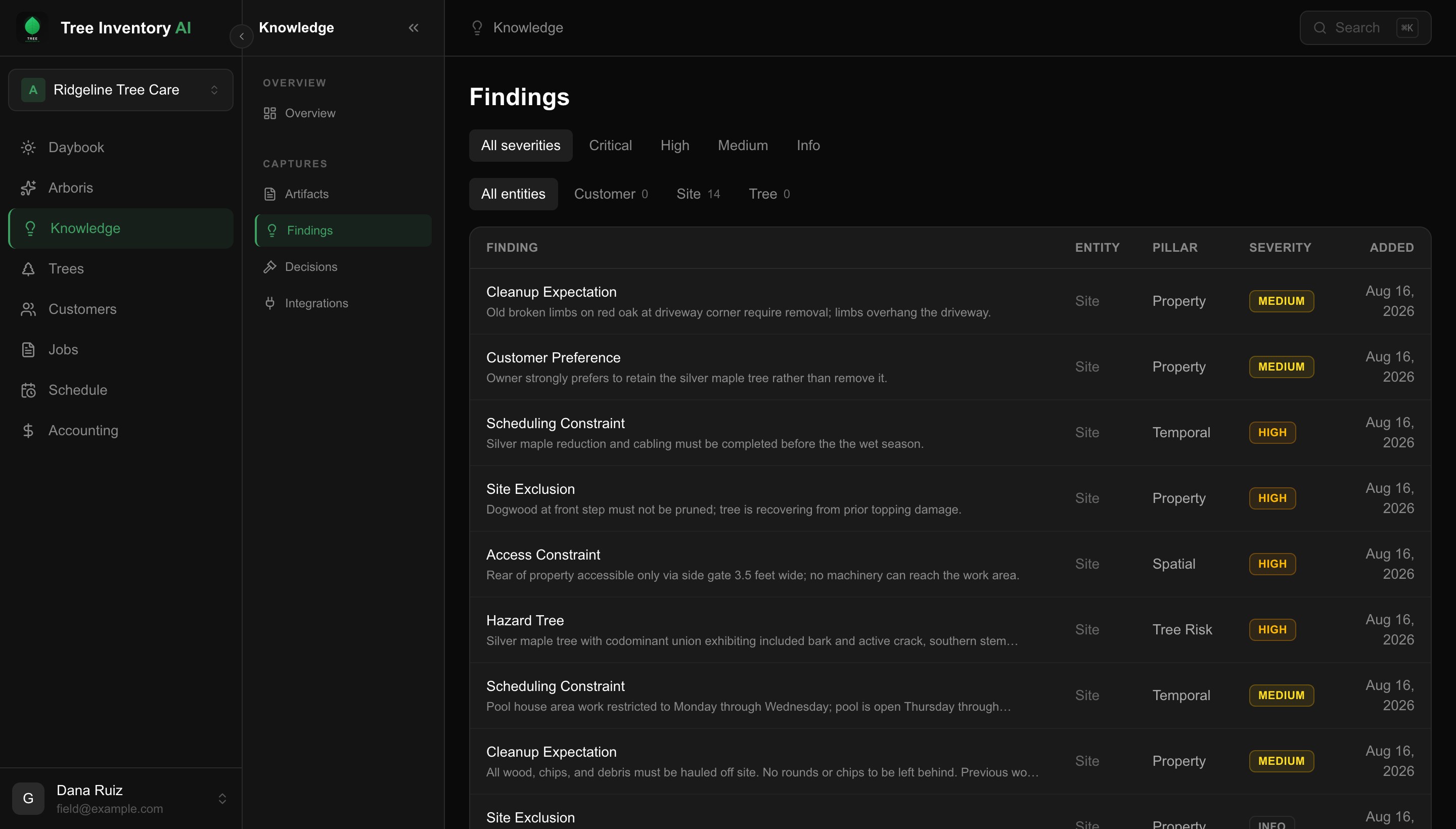 The Findings tab: rows typed as Cleanup Expectation, Customer Preference, Scheduling Constraint, Site Exclusion, Access Constraint and Hazard Tree, each with a severity and the date it was added.